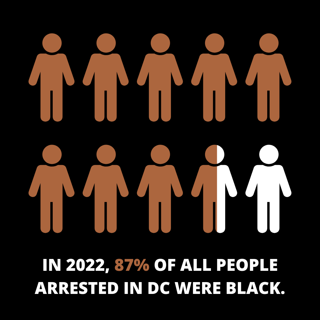 in 2022, 87% of all people arrested in DC were Black.
