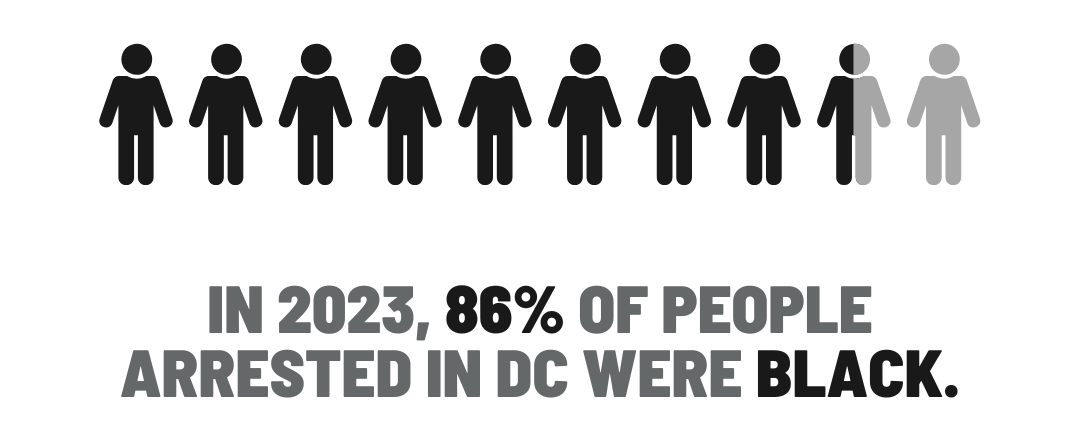 10 person icons with approx. 8.5 filled in black, 1.5 gray. Text: in 2923, 86% of people arrested in DC were Black.